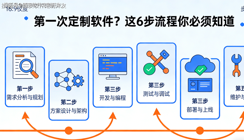 软件定制开发：广州企业转型升级的秘密武器